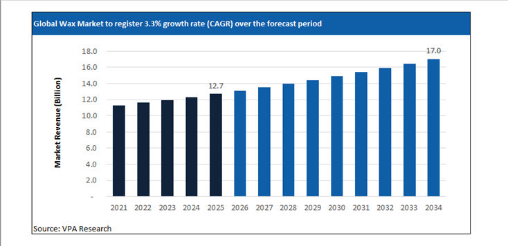 wax market size forecast 2021 to 2034